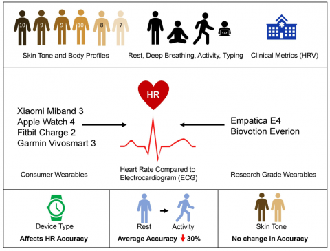 Infographic from SKIN study depicting the research study design using wearables